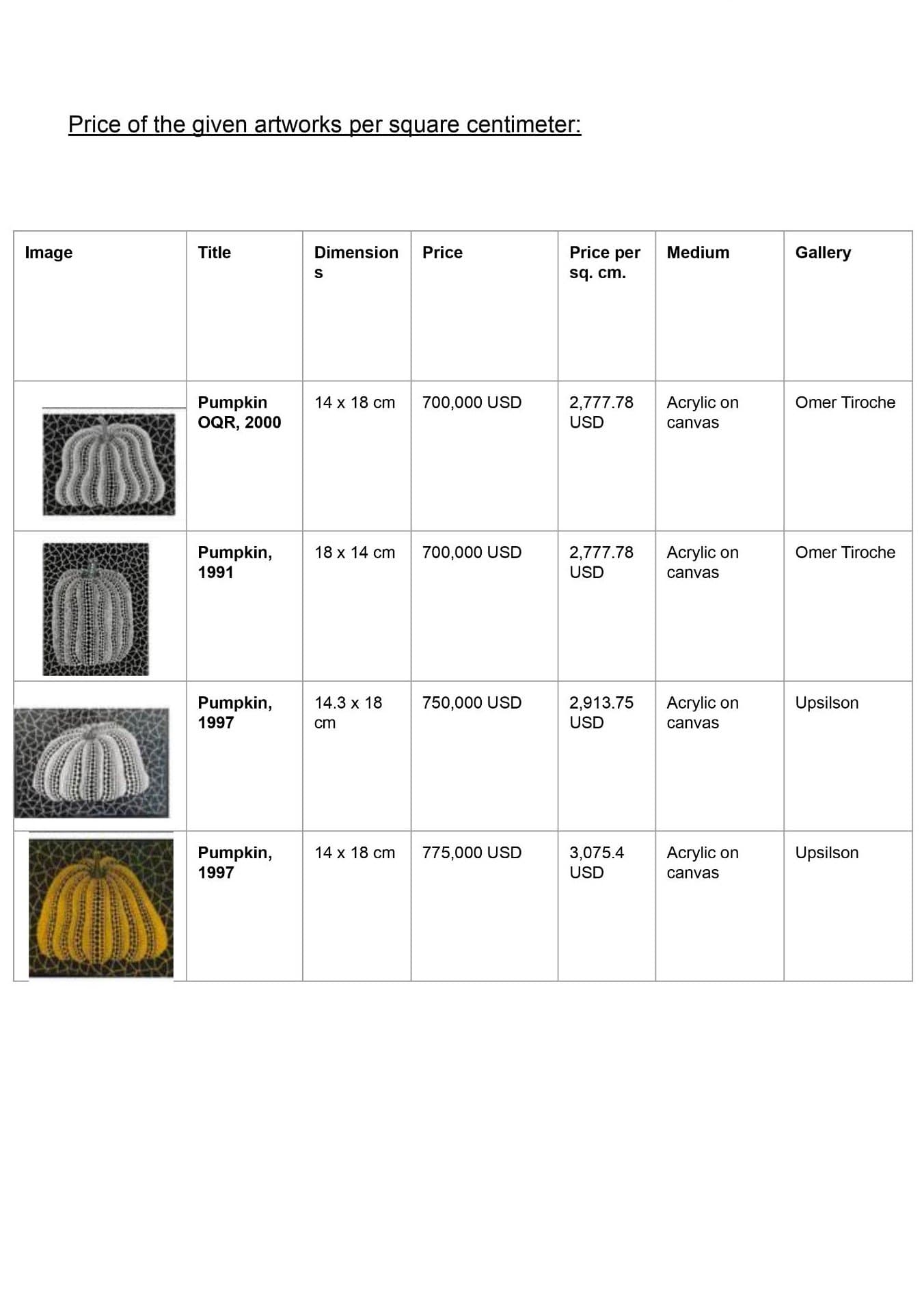 Report page with a table of Kusama pumpkin works and their price per square centimetre.